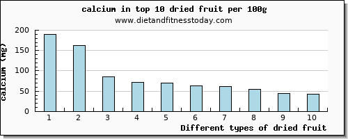 dried fruit calcium per 100g